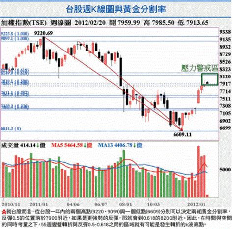 三竹黃金分割率|費波南希係數、均線、黃金分割、隨機 (KD)指標 苦學。